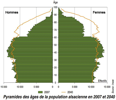 âges de la population Alsacienne 2007 - 2040 âges de la population Alsacienne 2007 - 2040