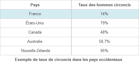 Taux de circoncis dans les pays occidentaux