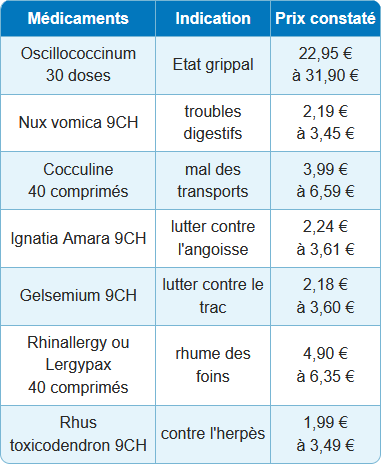 Liste des médicaments homéopathiques les plus remboursés par les mutuelles