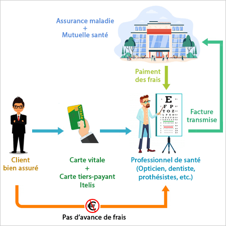 Itelis – fonctionnement auprès des opticiens, dentistes, etc.