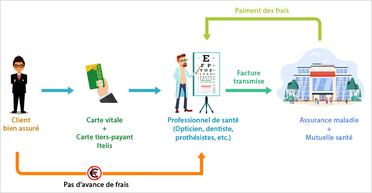 Itelis – fonctionnement auprès des opticiens, dentistes, etc.