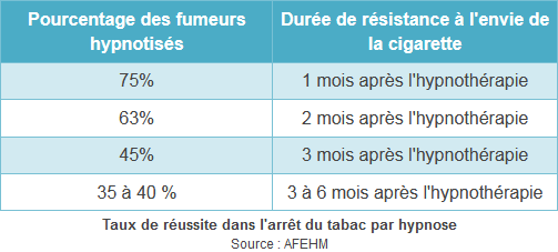 Taux de réussite dans l’arrêt du tabac par hypnose