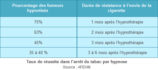 Taux de réussite dans l’arrêt du tabac par hypnose Taux de réussite dans l’arrêt du tabac par hypnose