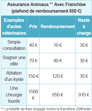 Comparatif mutuelle franchise