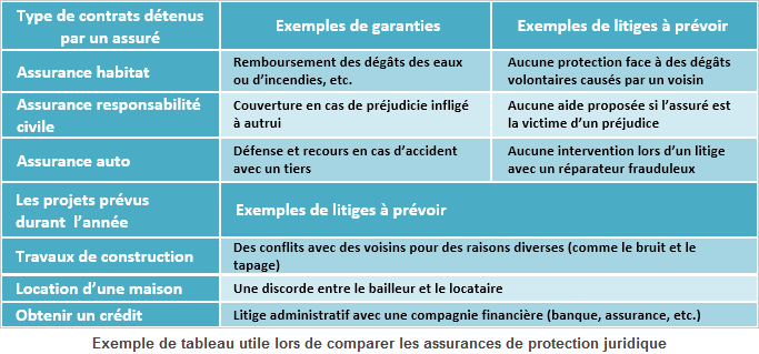 Assurance protection juridique comparatif