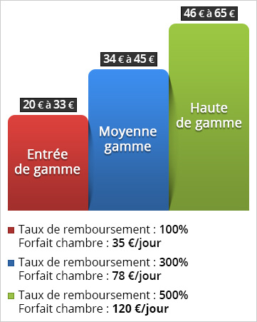 évolution prix mutuelle hospitalisation