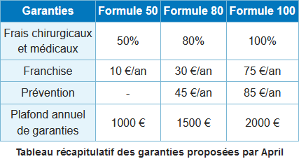 Tableaux des garanties Mutuelle Animalière d’April Tableaux des garanties Mutuelle Animalière d’April