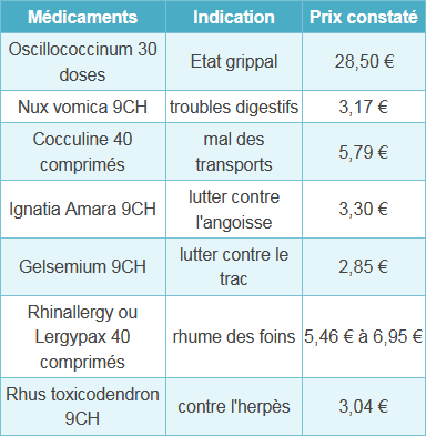 liste des médicaments homéopathiques les plus remboursés par les mutuelles Liste des médicaments homéopathiques les plus remboursés par les mutuelles