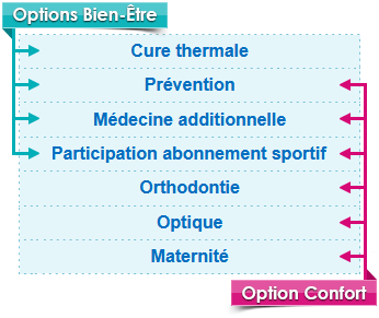 mutuelle Malakoff Humanis - options tableau de garantie