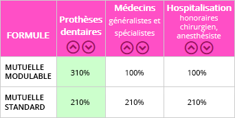 représentation des mutuelles les moins chères trouvées sur le comparateur Tableau des garanties pour mutuelles retraités moins chères
