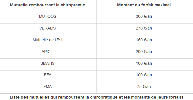 Liste des mutuelles qui remboursent la chiropratique et les montants de leurs forfaits