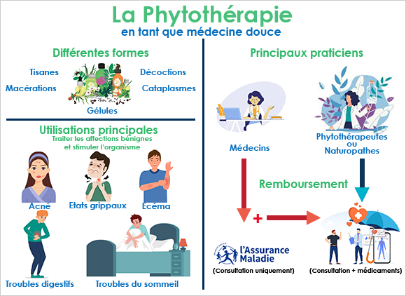 Remboursement phytothérapie et utilité médicale