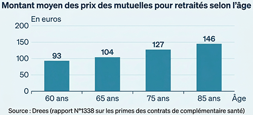 Prix des mutuelles retraités Prix des mutuelles retraités
