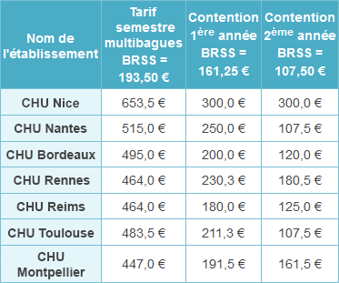 Prix de l’orthodontie facturés dans certains CHU et bien remboursés par les mutuelles pas chères