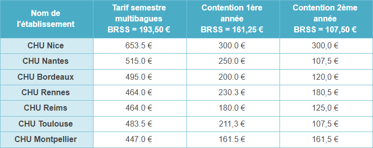 Prix de l’orthodontie facturés dans certains CHU et bien remboursés par les mutuelles pas chères