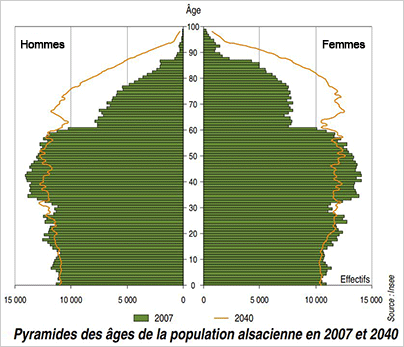 âges de la population Alsacienne 2007 - 2040