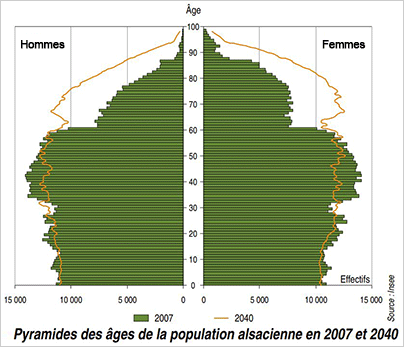 âges de la population Alsacienne 2007 - 2040 âges de la population Alsacienne 2007 - 2040