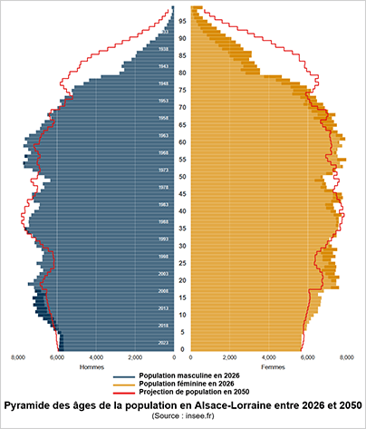 profil population Alsacienne