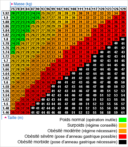 Remboursement de l'anneau gastrique – quel IMC ?