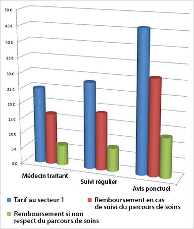 Remboursement dermatologue-Consultation