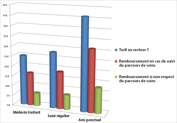 Remboursement dermatologue-Consultation