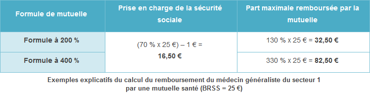Calcul du remboursement du médecin généraliste du secteur 1