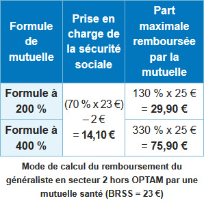 Remboursement mutuelle généraliste - secteur 2  Remboursement mutuelle généraliste - secteur 2