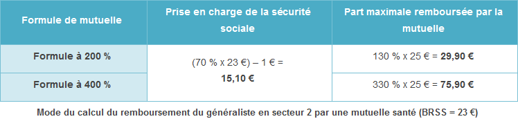 Remboursement du généraliste en secteur 2 par une mutuelle santé