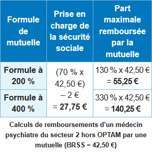 Remboursements d'un médecin psychiatre du secteur 2 hors OPTAM Remboursements médecin psychiatre secteur 2 hors OPTAM