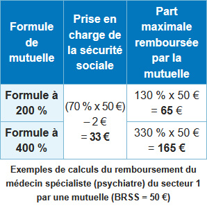 Remboursement médecin spécialiste secteur 1 Remboursement médecin spécialiste secteur 1