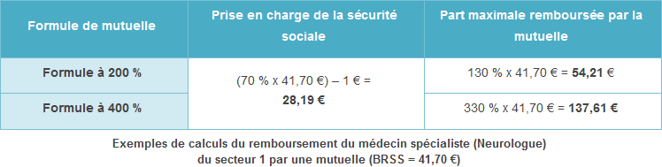 Remboursement du médecin spécialiste (Neurologue) du secteur 1