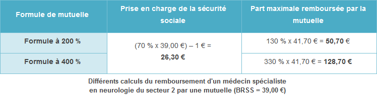 Remboursement d’un médecin spécialiste (en neurologie du secteur 2