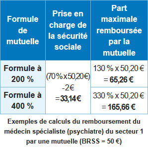 Remboursement médecin spécialiste secteur 1