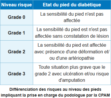remboursement podologue pour diabétique
