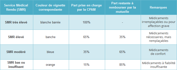 Récapitulatif des remboursements par la CPAM pour les médicaments selon leurs catégories