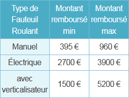 Remboursements fauteuil roulant Remboursements fauteuil roulant