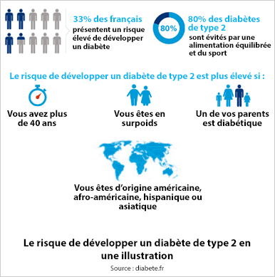 Risque de développer un diabète de type 2 
