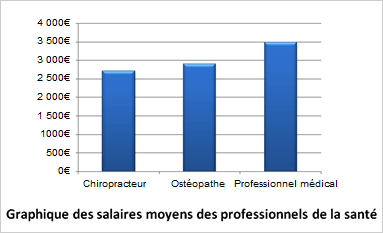Salaires moyens des professionnels de la santé