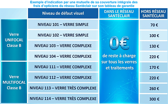 Santéclair mutuelle – tableau de garanties