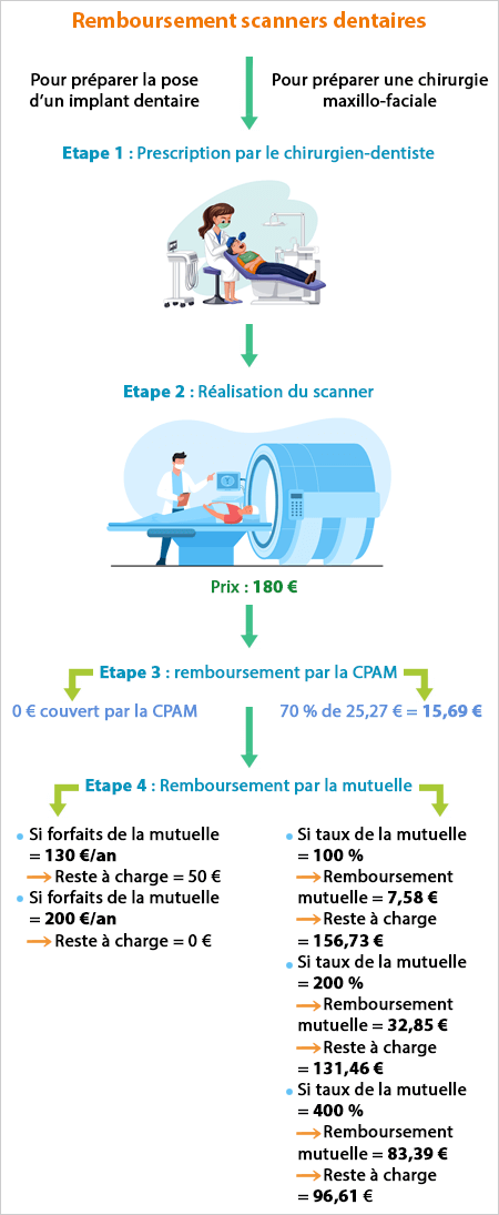 remboursement scanner dentaire - sécu et mutuelle