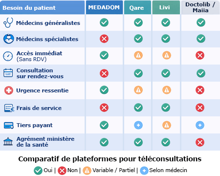 Comparatif des plateformes de téléconsultation