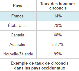 Taux de circoncis dans les pays occidentaux