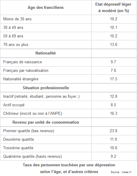 Taux des personnes touchées par une dépression
