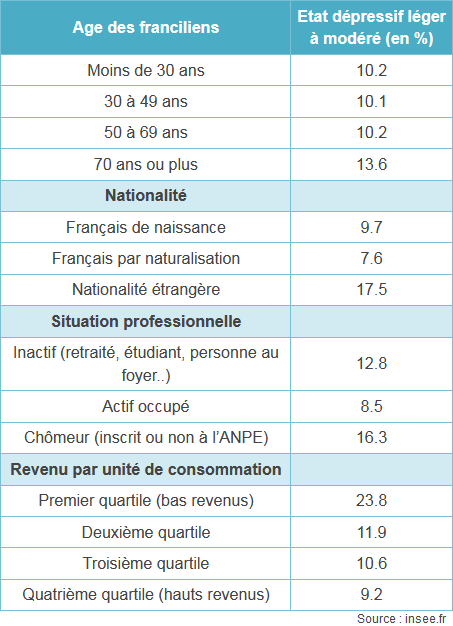 Taux des personnes touchées par une dépression