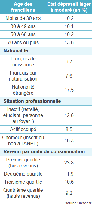 Taux des personnes touchées par une dépression