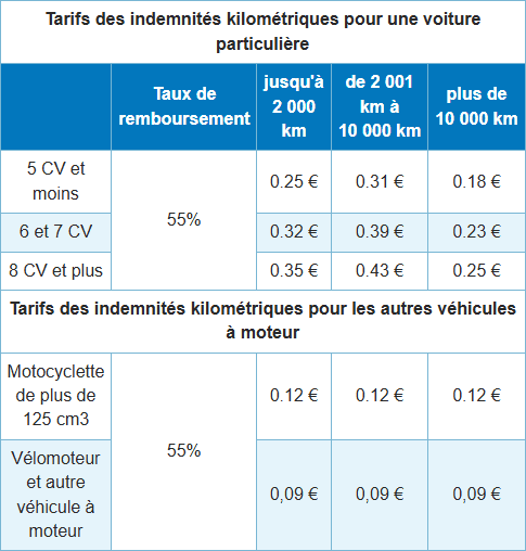 Tarifs indemnités kilométriques voiture