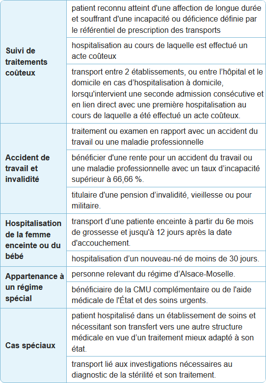 Remboursement CPAM - prix du transport médical frais kilométrique Remboursement du transport par la CPAM